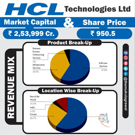 View the latest HCL Technologies Ltd. (HCLTECH) stock price, news, historical charts, analyst ratings and financial information from WSJ. 